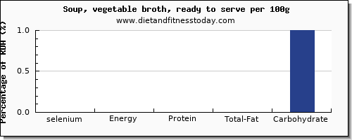 selenium and nutrition facts in vegetable soup per 100g